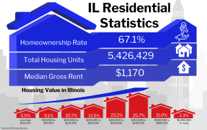 Graphic of IL Residential Statistics showing various housing data for Illinois including a homeownership rate of 67.1%, total housing units at 5,426,429, and a median gross rent of $1,170, along with a breakdown of housing value percentages in different price ranges.