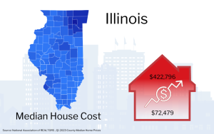 Graphic showing Illinois map with a red house icon indicating the median house cost of $422,796, alongside an upward trending arrow and a smaller figure of $72,479.