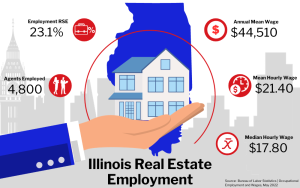 Graphic of Illinois Real Estate Employment, showing statistics on employment rate, agents employed, and wages in a city buildings background.